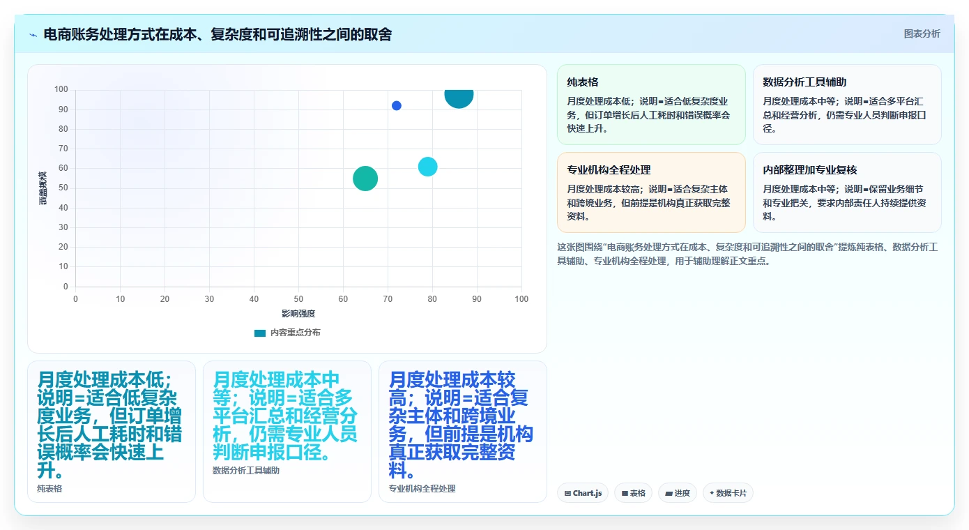 电商怎么做账和报税：多平台卖家实操指南：围绕平台账单解决“合规风险高