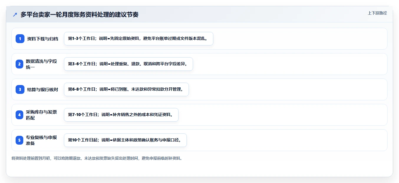 电商怎么做账和报税：多平台卖家实操指南：围绕平台账单解决“合规风险高