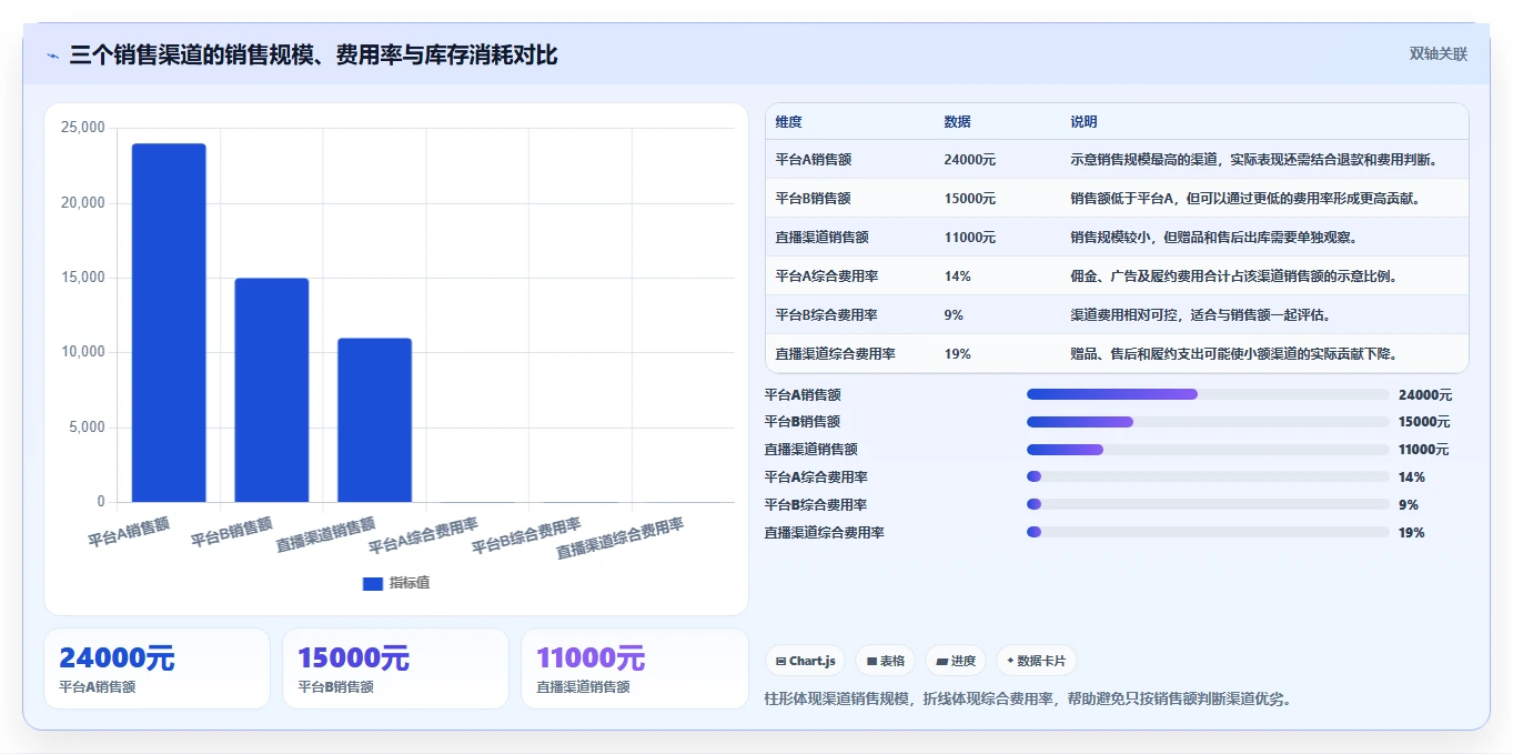 电商怎么做账和报税：多平台卖家常见误区：库存结转为什么总遇到多平台难合并