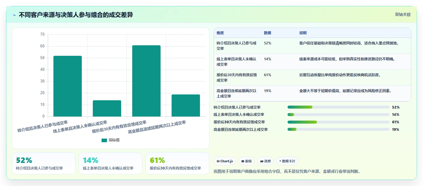crm大数据分析：CRM新手效率攻略：用业绩预测加快完善客户画像