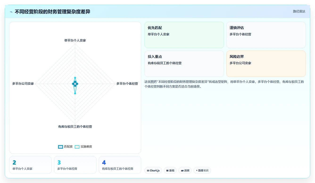 电商怎么做账和报税：多平台卖家避坑指南：做促销优惠时别忽略发票管理难