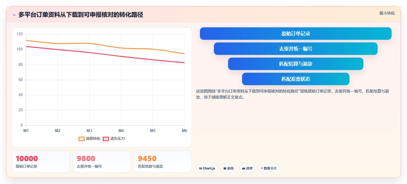 电商怎么做账和报税：多平台卖家避坑指南：做促销优惠时别忽略发票管理难