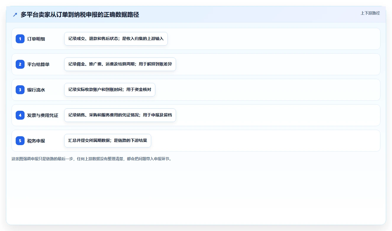 电商怎么做账和报税：多平台卖家怎么用：从纳税申报到完善发票管理