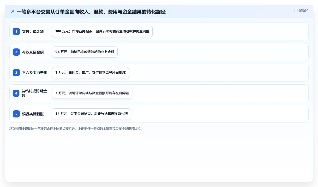 电商怎么做账和报税：多平台卖家怎么用：从纳税申报到完善发票管理