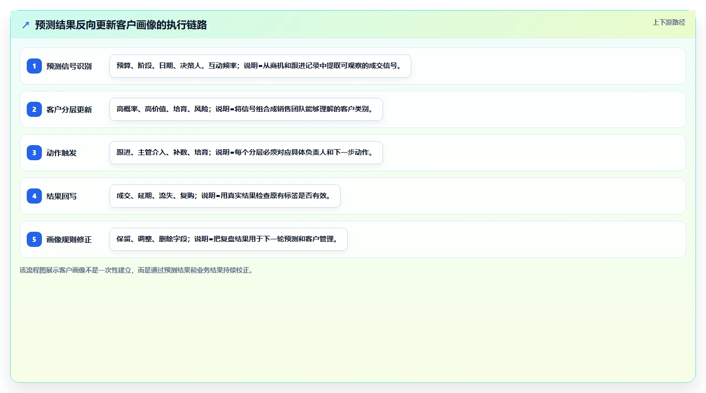 crm大数据分析：CRM新手效率攻略：用业绩预测加快完善客户画像