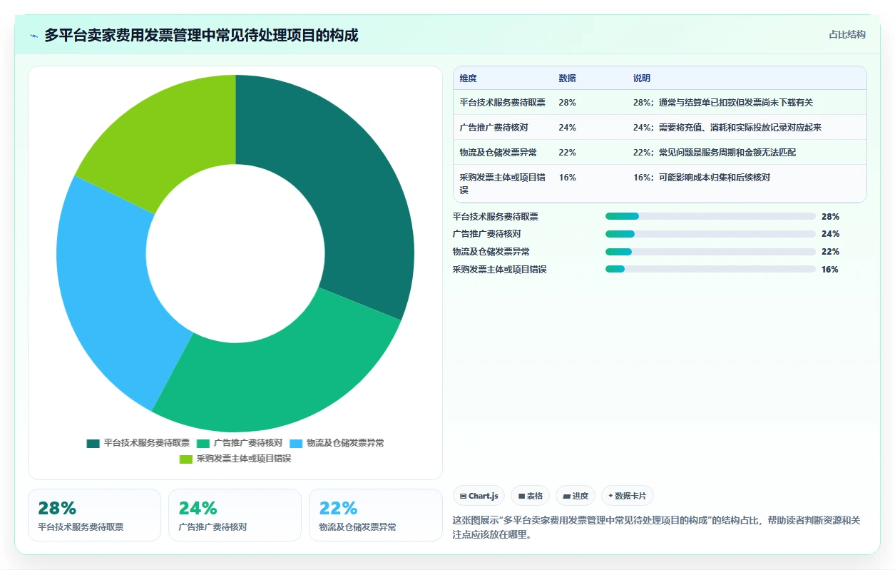 电商怎么做账和报税：多平台卖家怎么用：从纳税申报到完善发票管理