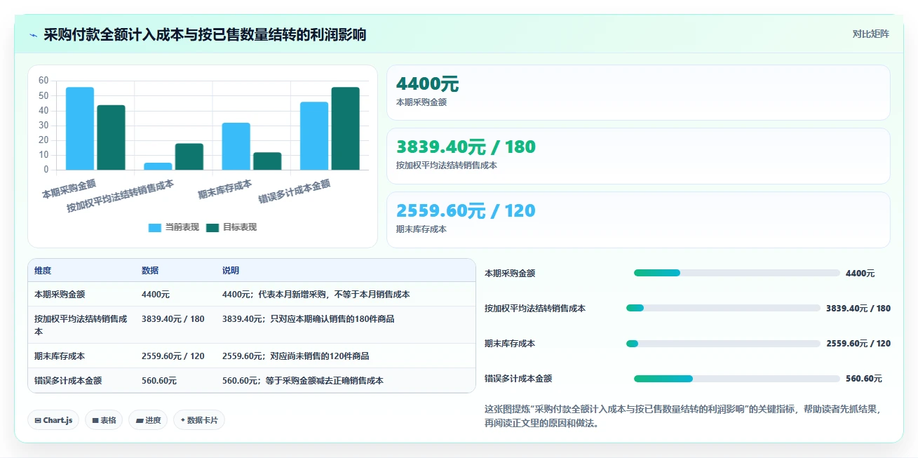 电商怎么做账和报税：多平台卖家老板版：成本结转的完整方法与步骤