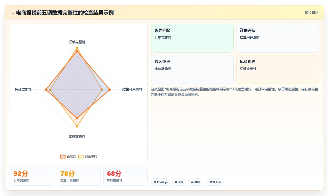 电商怎么做账和报税：多平台卖家必看清单：用财税合规推动看清促销影响