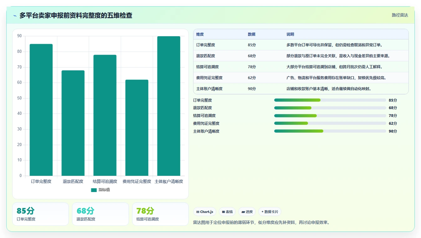 电商怎么做账和报税：多平台卖家必看清单：用财税合规推动看清促销影响