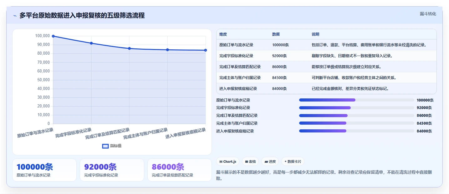 电商怎么做账和报税：多平台卖家改善方案：告别收入对不上，逐步实现降低财税风险