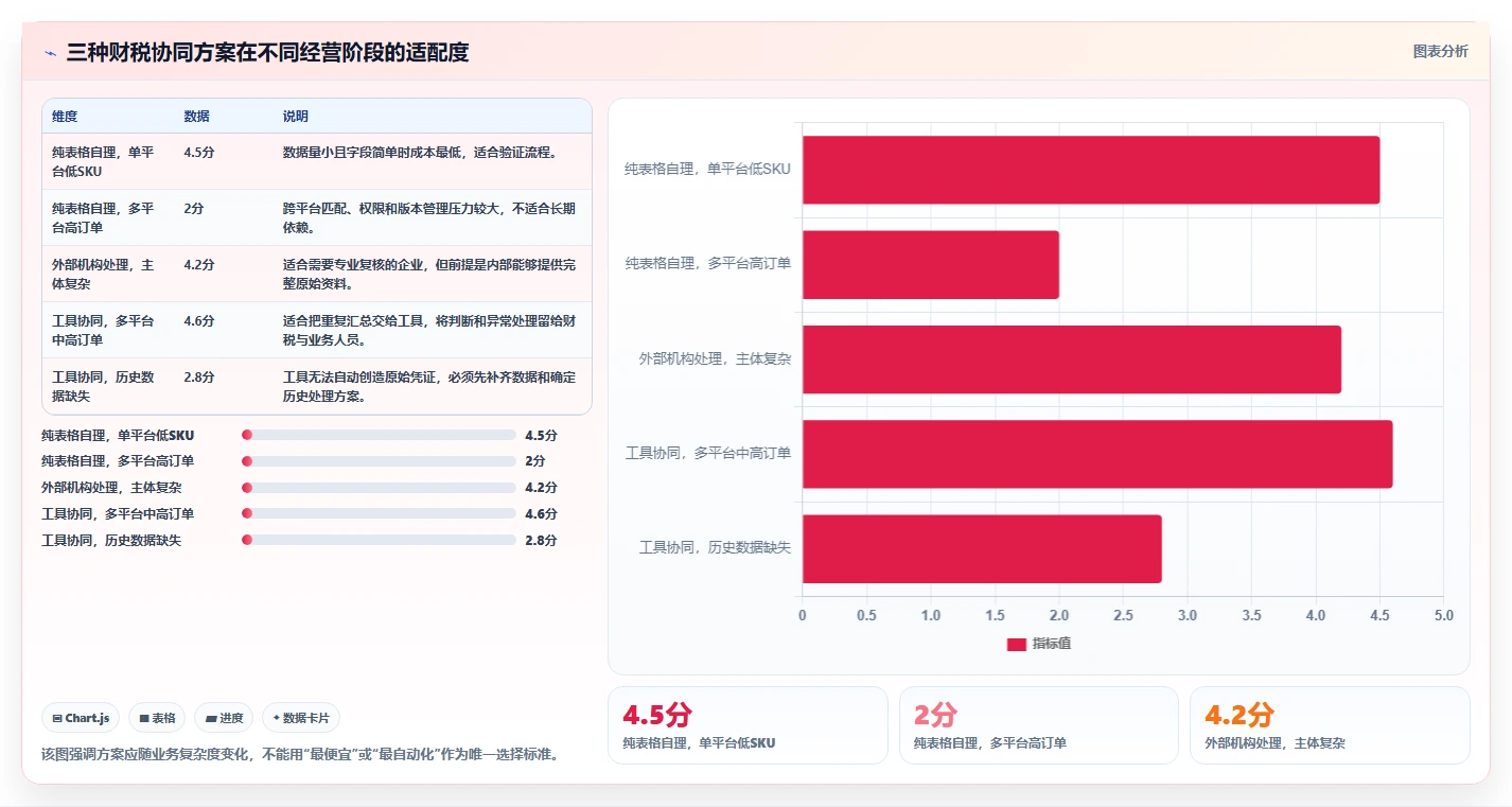 电商怎么做账和报税：多平台卖家必看清单：用财税合规推动看清促销影响