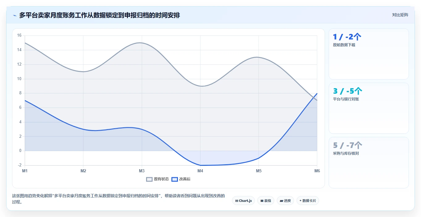 电商怎么做账和报税：多平台卖家问题诊断：收入确认卡在成本票缺失怎么办
