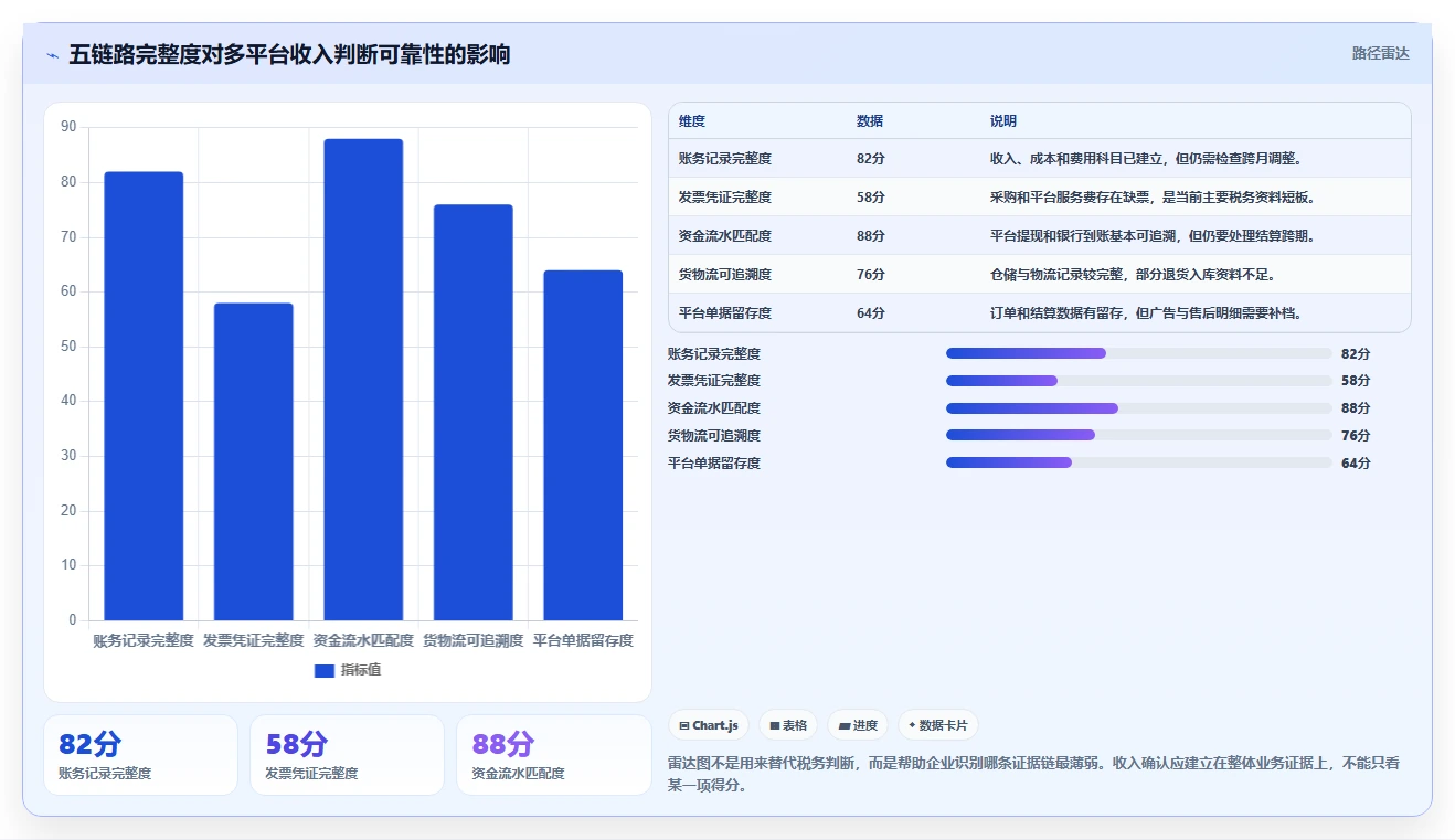 电商怎么做账和报税：多平台卖家问题诊断：收入确认卡在成本票缺失怎么办