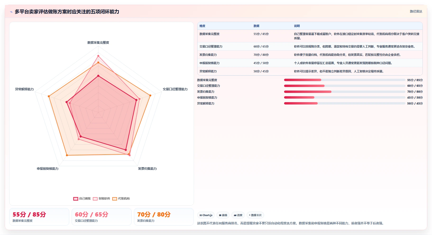 电商怎么做账和报税：多平台卖家选型思路：发票整理应重点评估纳税申报