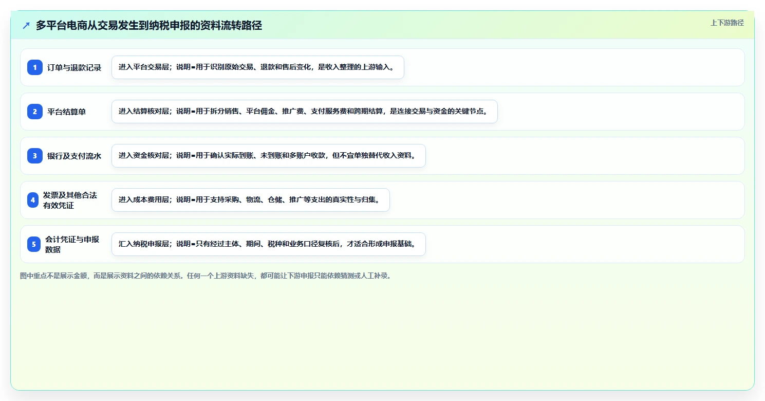 电商怎么做账和报税：多平台卖家选型思路：发票整理应重点评估纳税申报