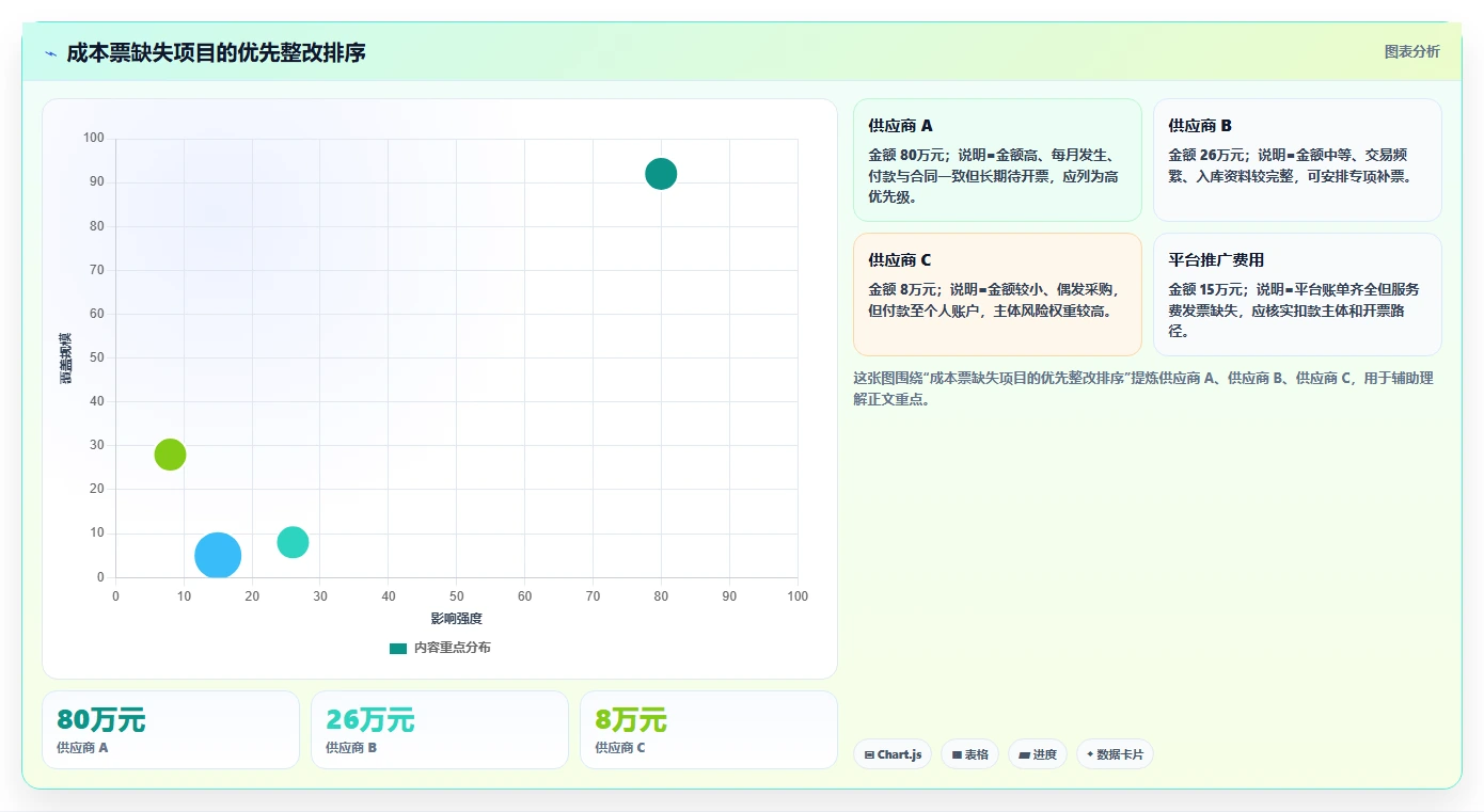 电商怎么做账和报税：多平台卖家问题诊断：收入确认卡在成本票缺失怎么办