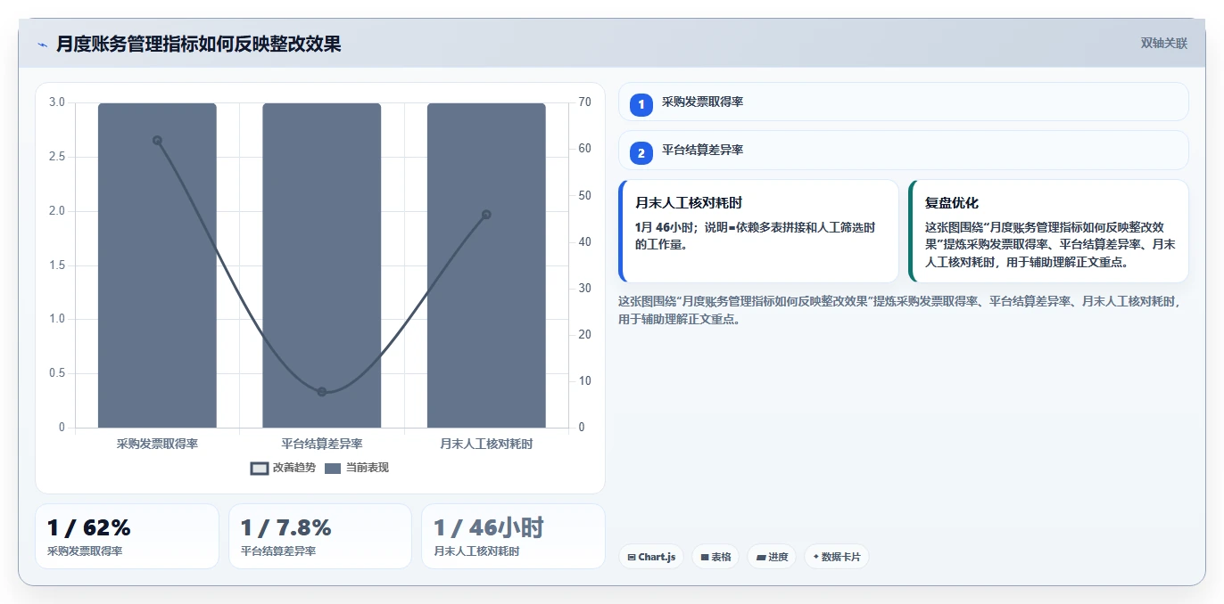 电商怎么做账和报税：多平台卖家问题诊断：收入确认卡在成本票缺失怎么办