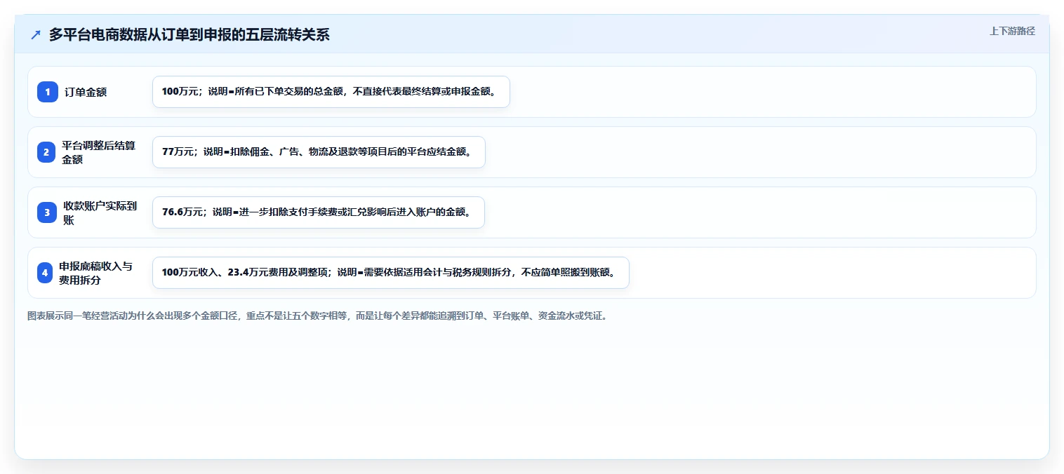 电商怎么做账和报税：多平台卖家自查表：跨境业务最容易出现的申报易漏项