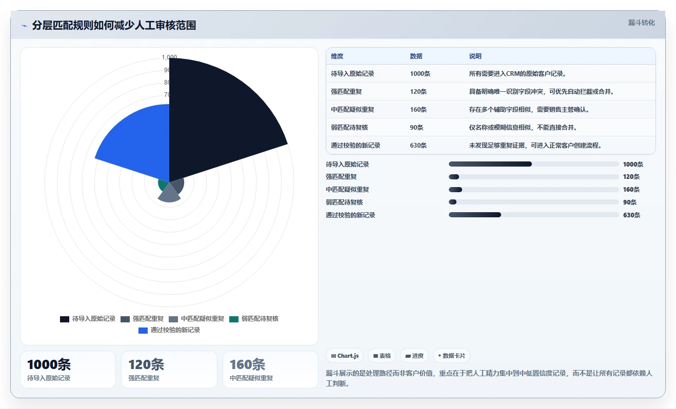 crm大数据分析：CRM新手成本视角：销售漏斗如何避免数据重复