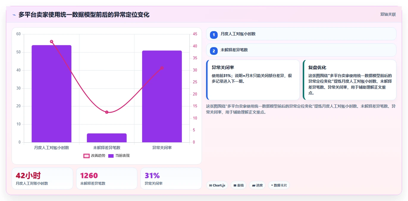 电商怎么做账和报税：多平台卖家自查表：跨境业务最容易出现的申报易漏项