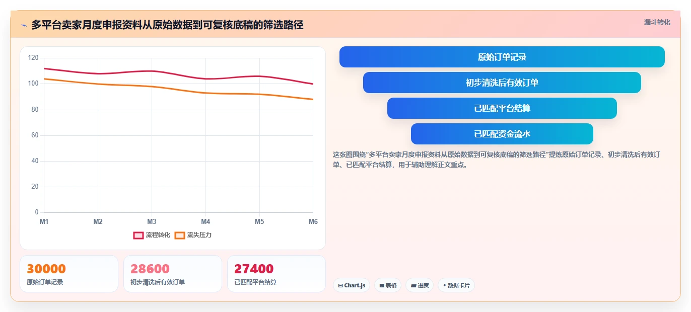 电商怎么做账和报税：多平台卖家自查表：跨境业务最容易出现的申报易漏项