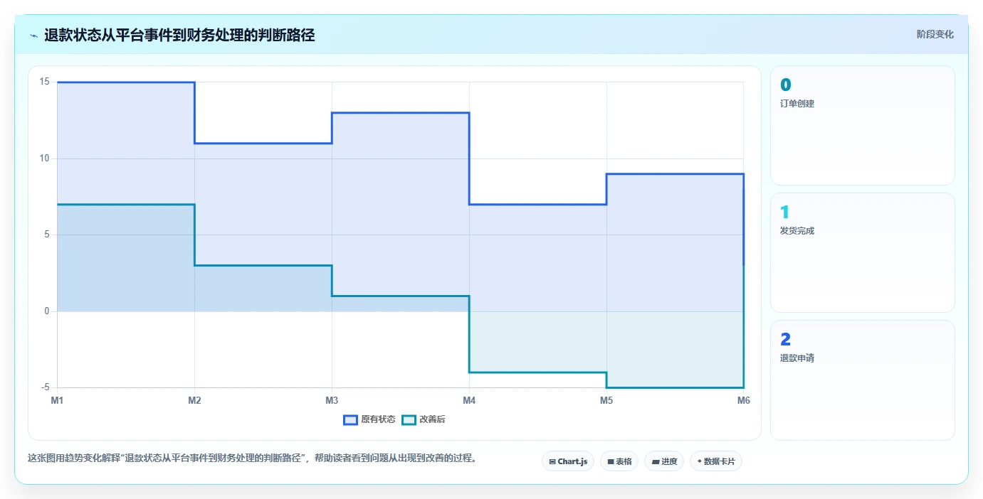 电商怎么做账和报税：多平台卖家操作手册：合规检查中的退款处理怎么落地