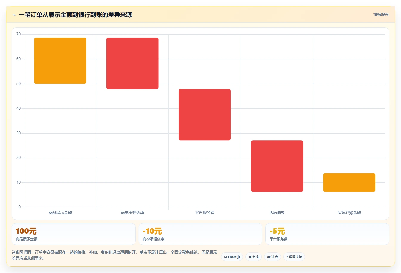 电商怎么做账和报税：多平台卖家复盘框架：平台对账如何定位促销口径不清