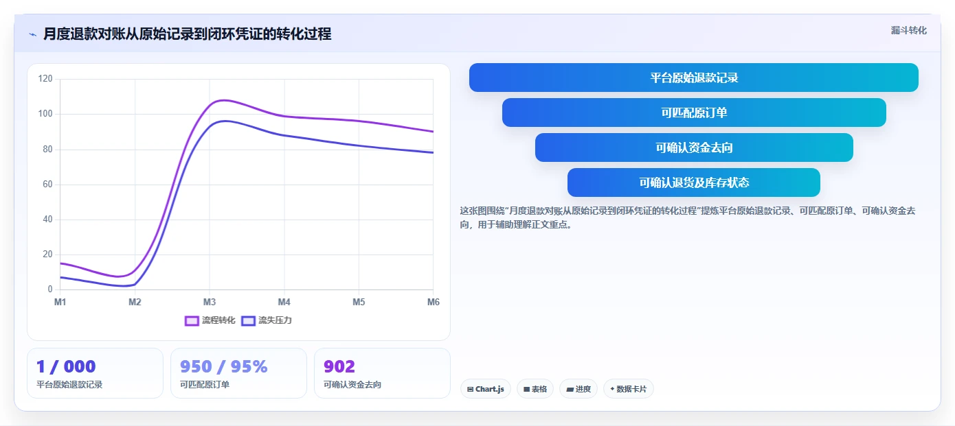 电商怎么做账和报税：多平台卖家操作手册：合规检查中的退款处理怎么落地