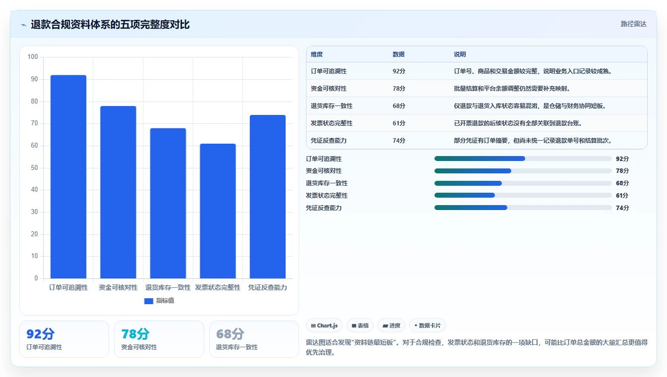 电商怎么做账和报税：多平台卖家操作手册：合规检查中的退款处理怎么落地
