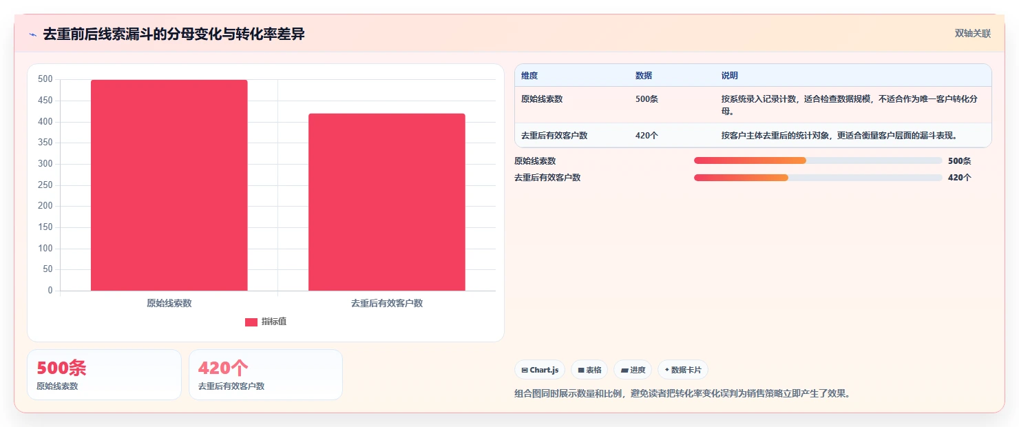 crm大数据分析：CRM新手成本视角：销售漏斗如何避免数据重复