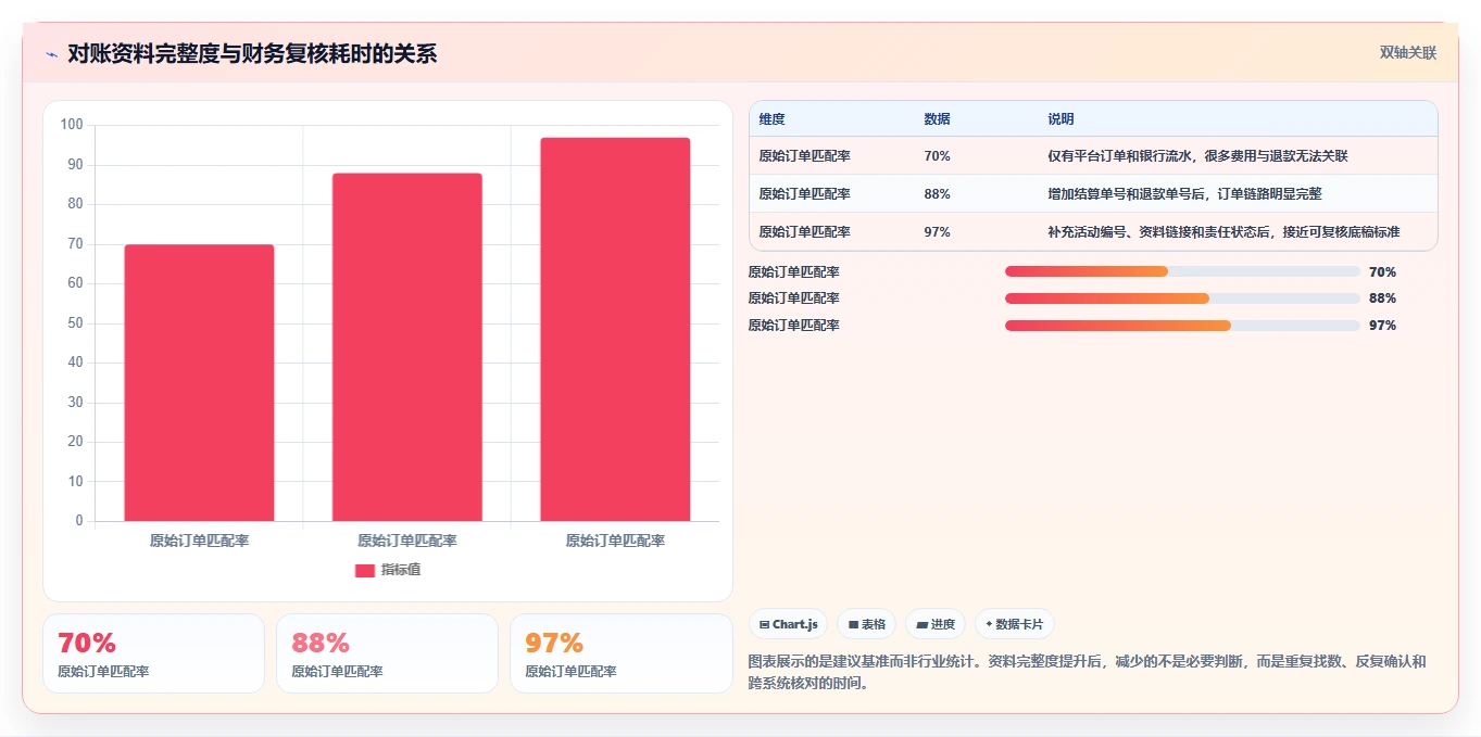 电商怎么做账和报税：多平台卖家复盘框架：平台对账如何定位促销口径不清