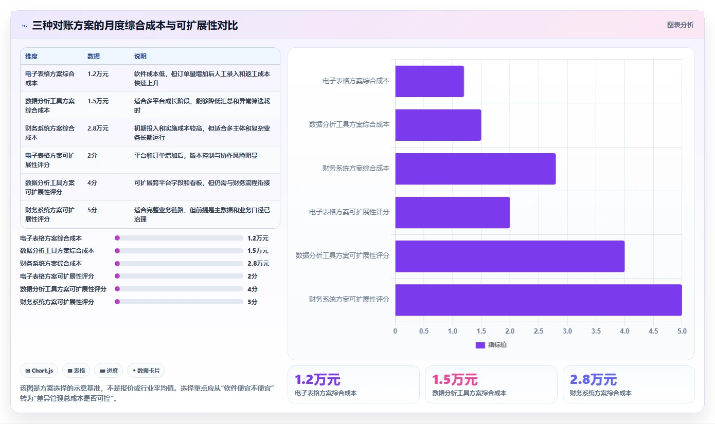 电商怎么做账和报税：多平台卖家复盘框架：平台对账如何定位促销口径不清