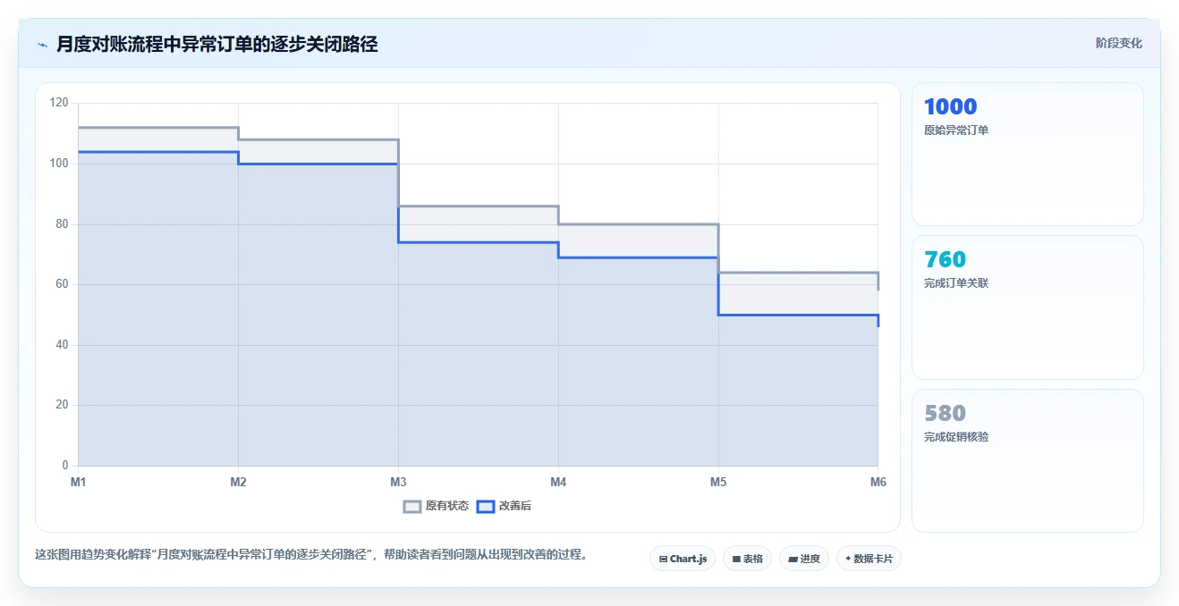 电商怎么做账和报税：多平台卖家复盘框架：平台对账如何定位促销口径不清