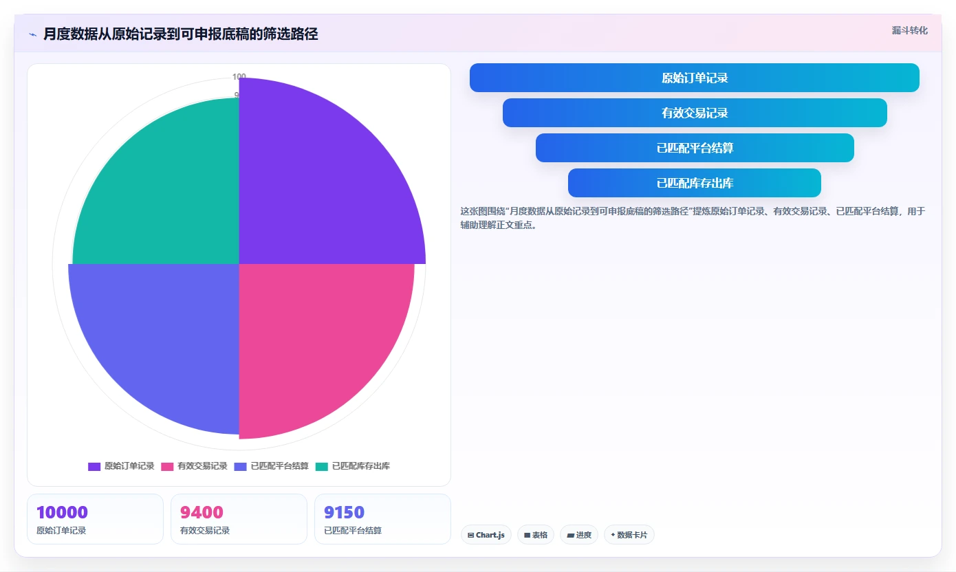 电商怎么做账和报税：多平台卖家进阶教程：围绕库存核算建立完善发票管理闭环