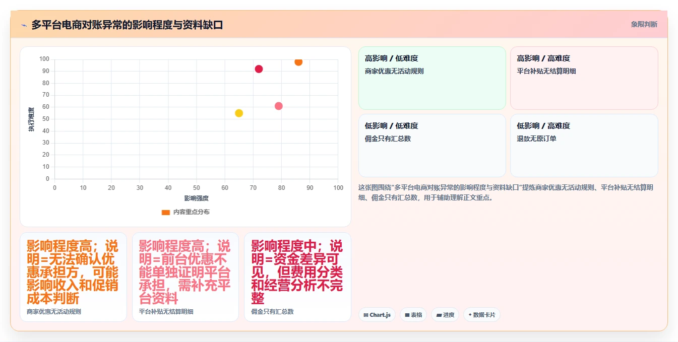 电商怎么做账和报税：多平台卖家复盘框架：平台对账如何定位促销口径不清