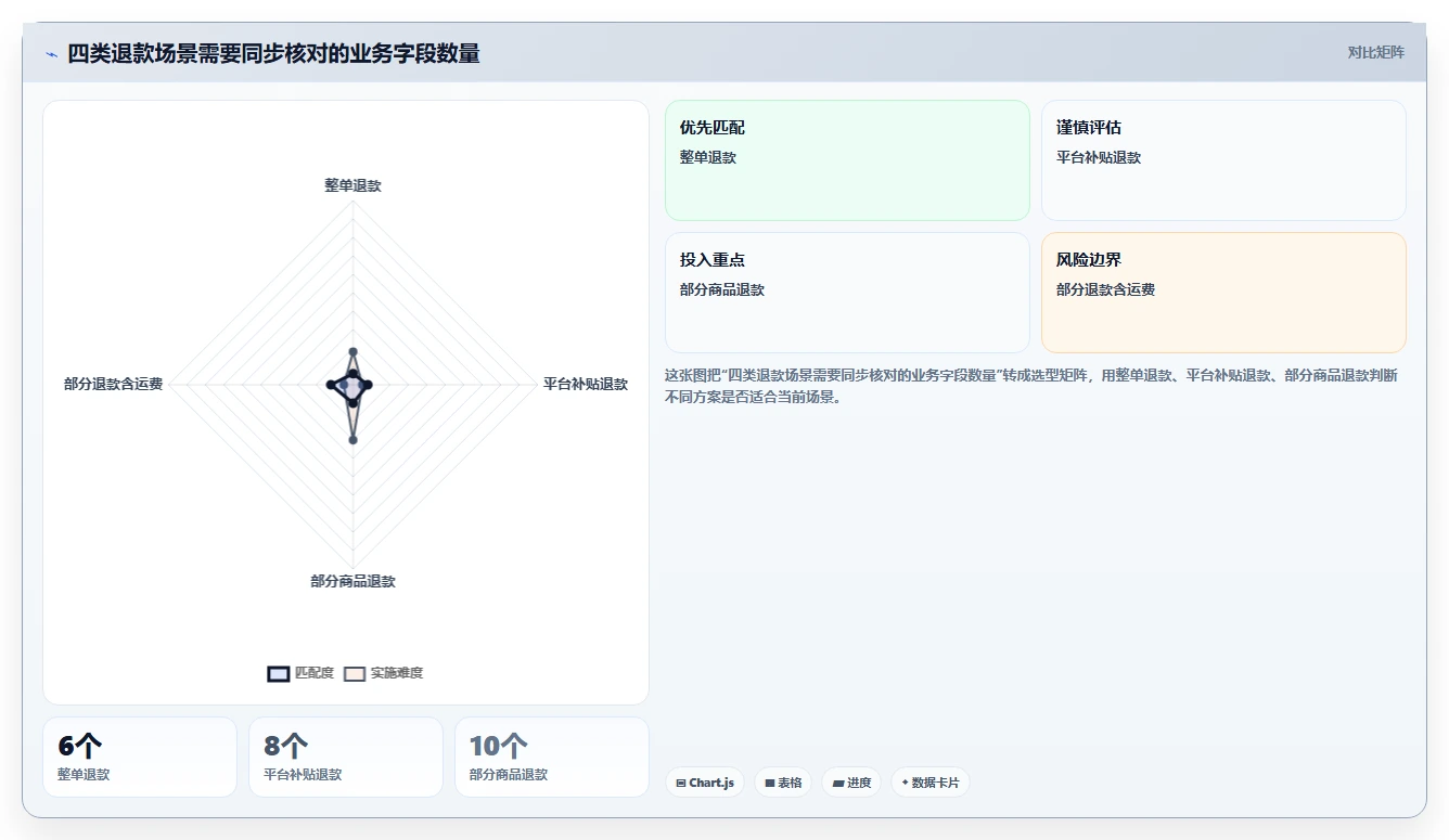 电商怎么做账和报税：多平台卖家管理方法：把促销优惠转化为正确处理退款