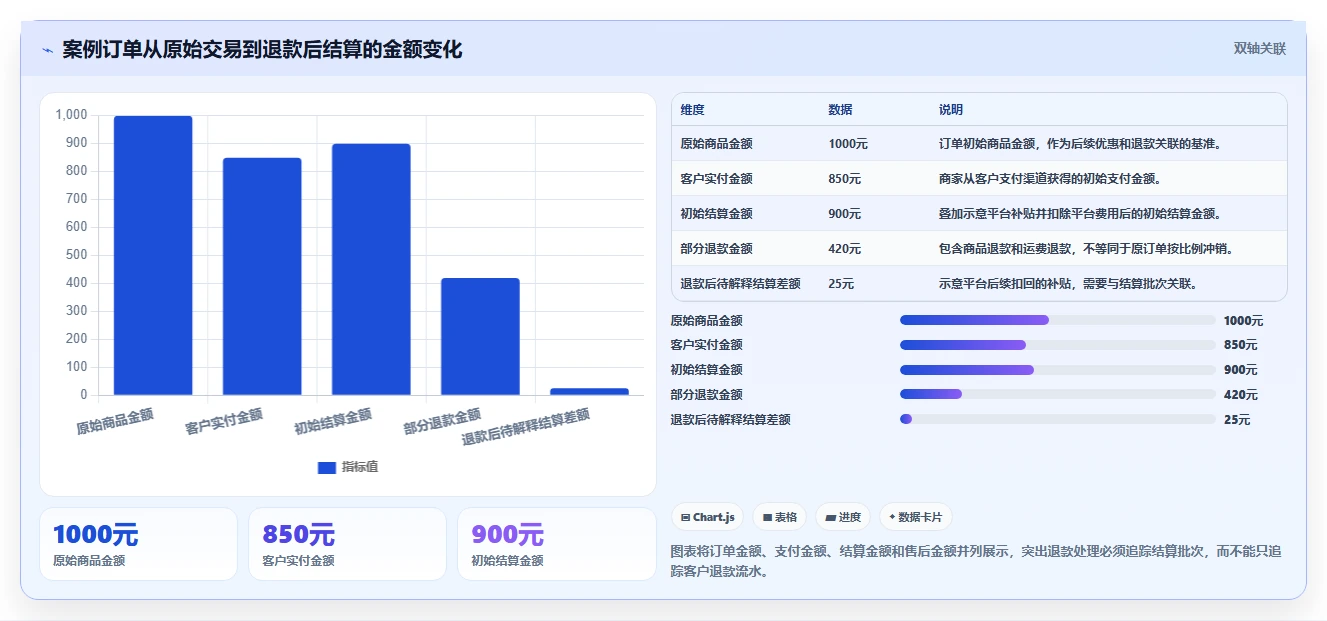 电商怎么做账和报税：多平台卖家管理方法：把促销优惠转化为正确处理退款