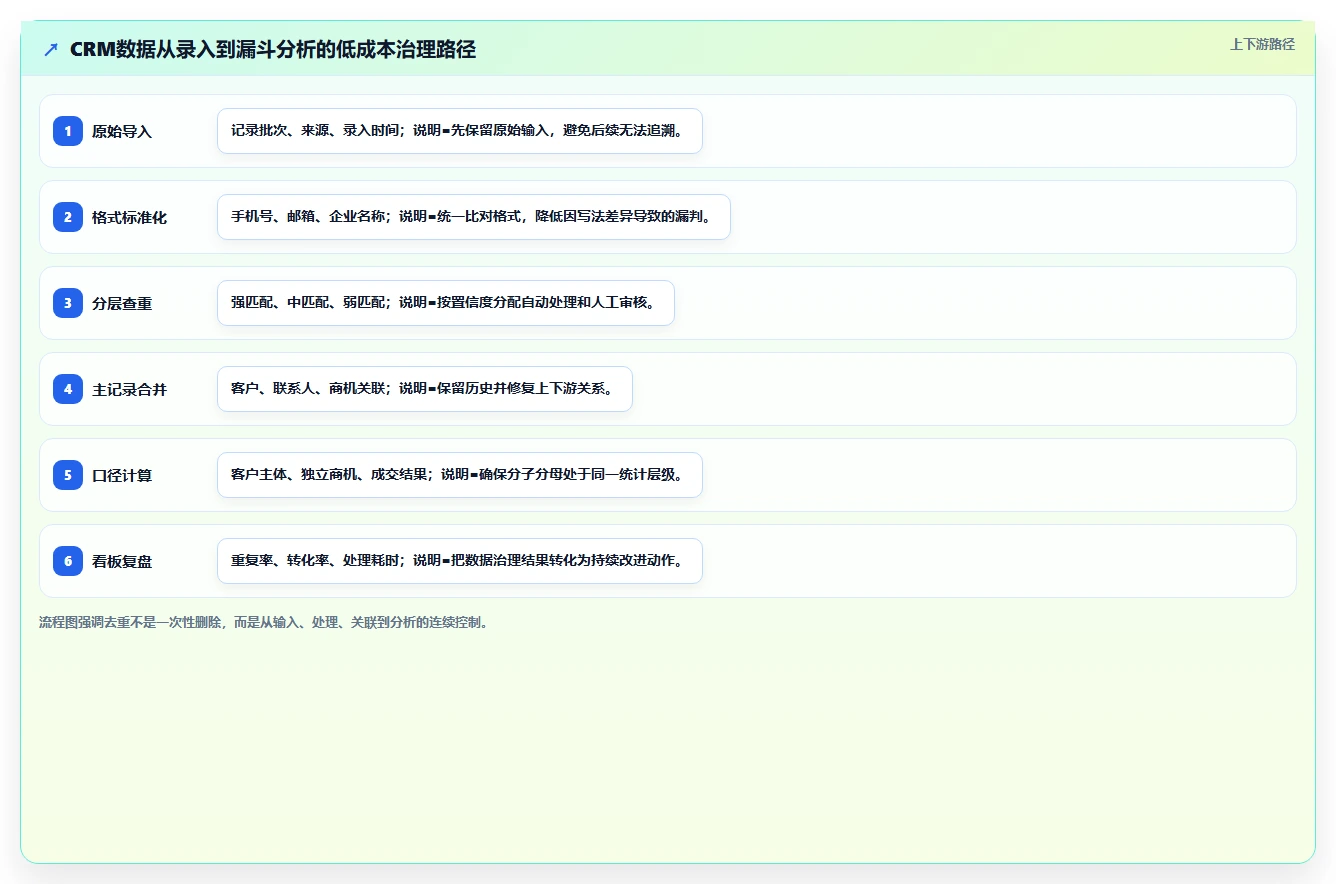 crm大数据分析：CRM新手成本视角：销售漏斗如何避免数据重复