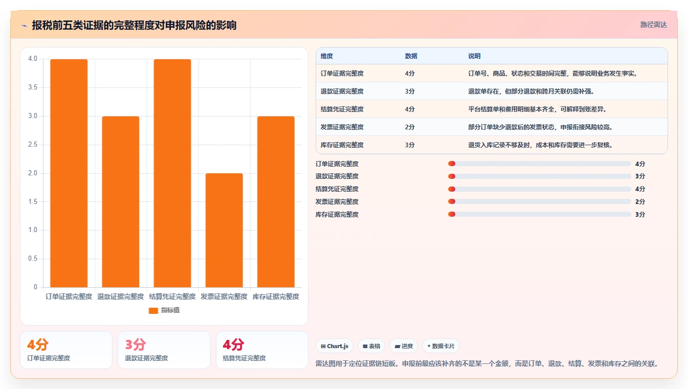 电商怎么做账和报税：多平台卖家管理方法：把促销优惠转化为正确处理退款