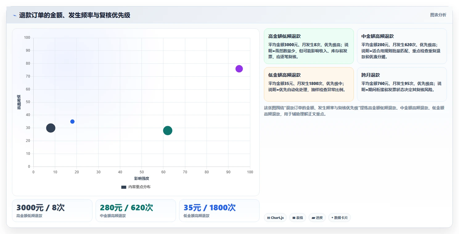 电商怎么做账和报税：多平台卖家管理方法：把促销优惠转化为正确处理退款