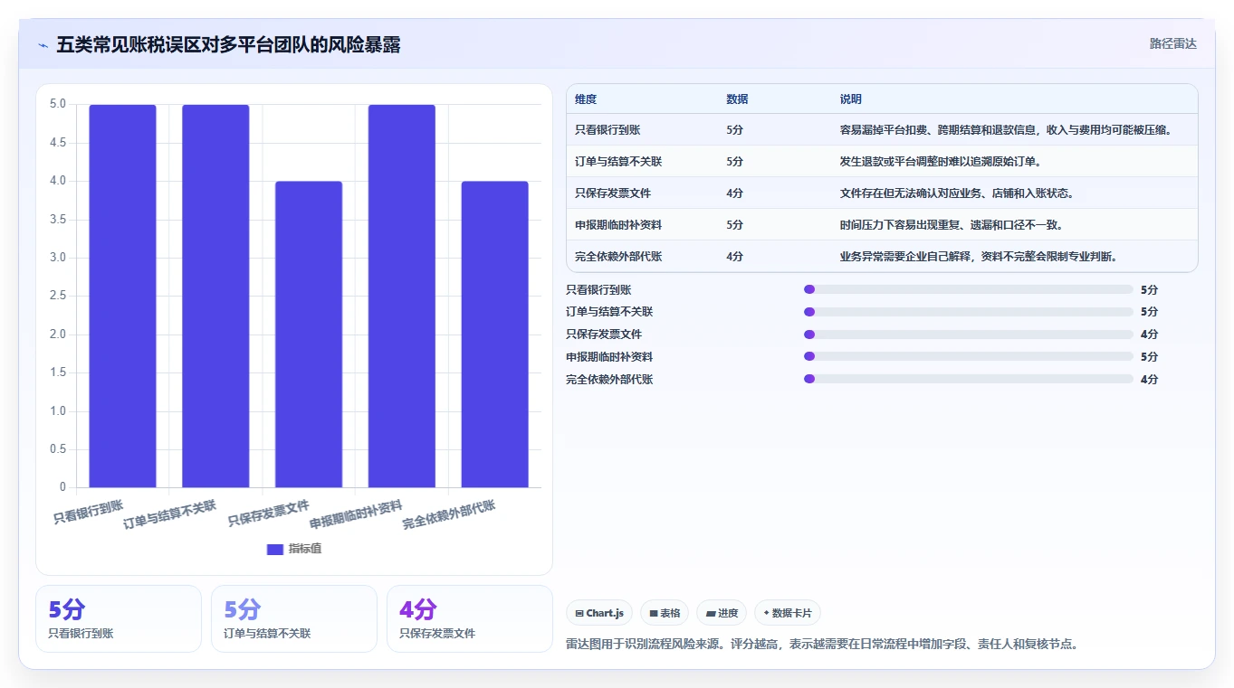 电商怎么做账和报税：多平台卖家团队版教程：发票管理从准备到复盘