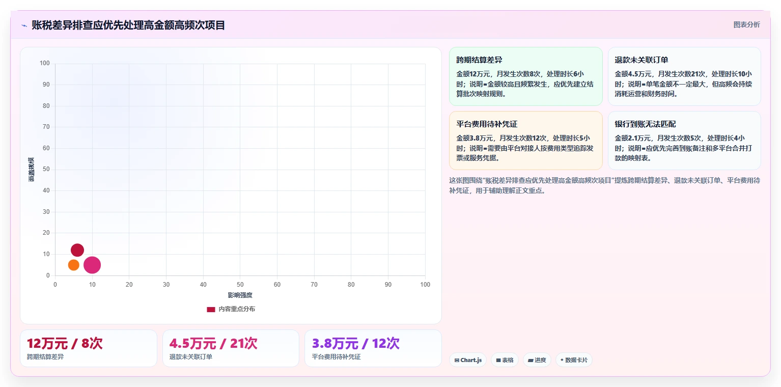 电商怎么做账和报税：多平台卖家团队版教程：发票管理从准备到复盘
