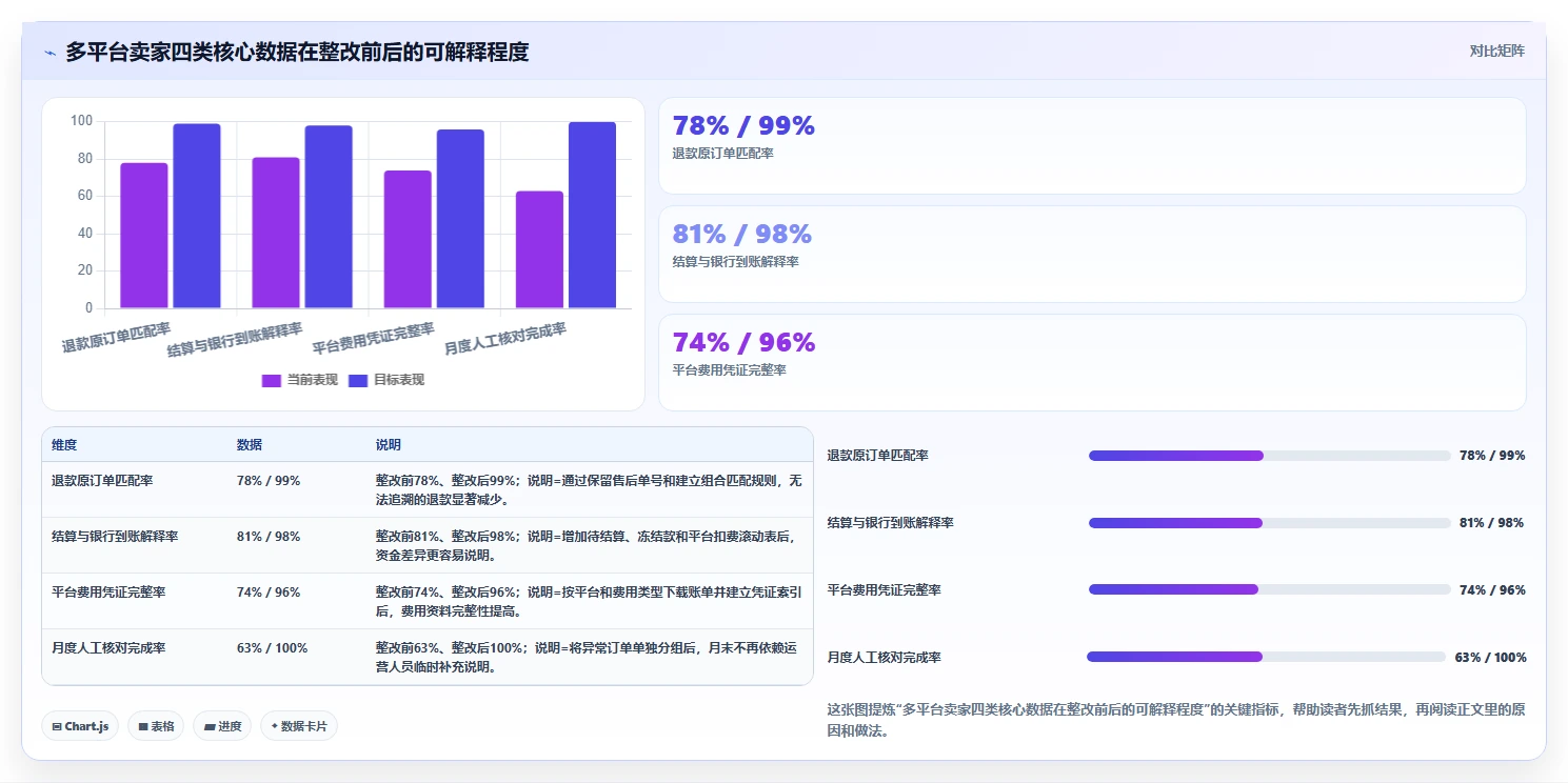 电商怎么做账和报税：多平台卖家决策指南：面对退款处理混乱如何兼顾降低财税风险