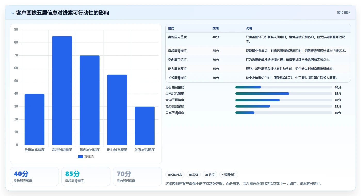 crm大数据分析：CRM新手场景拆解：线索分配如何做到完善客户画像
