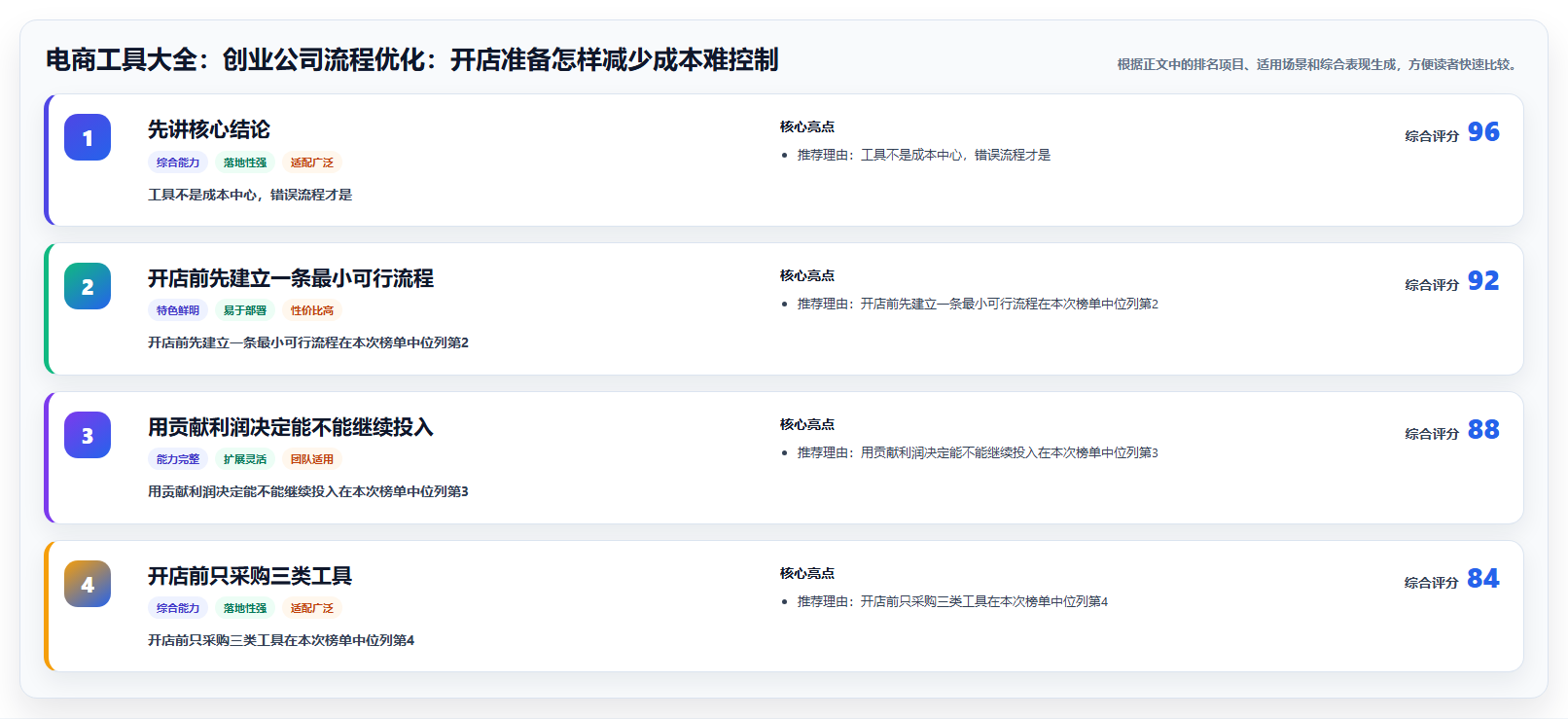 电商工具大全：创业公司流程优化：开店准备怎样减少成本难控制