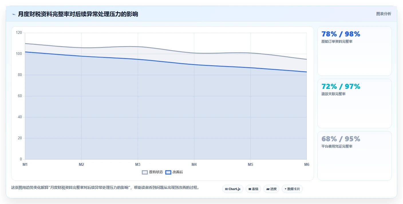 电商怎么做账和报税：多平台卖家决策指南：面对退款处理混乱如何兼顾降低财税风险