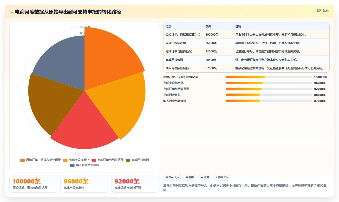电商怎么做账和报税：多平台卖家落地路线图：从月度结账走向统一收入口径