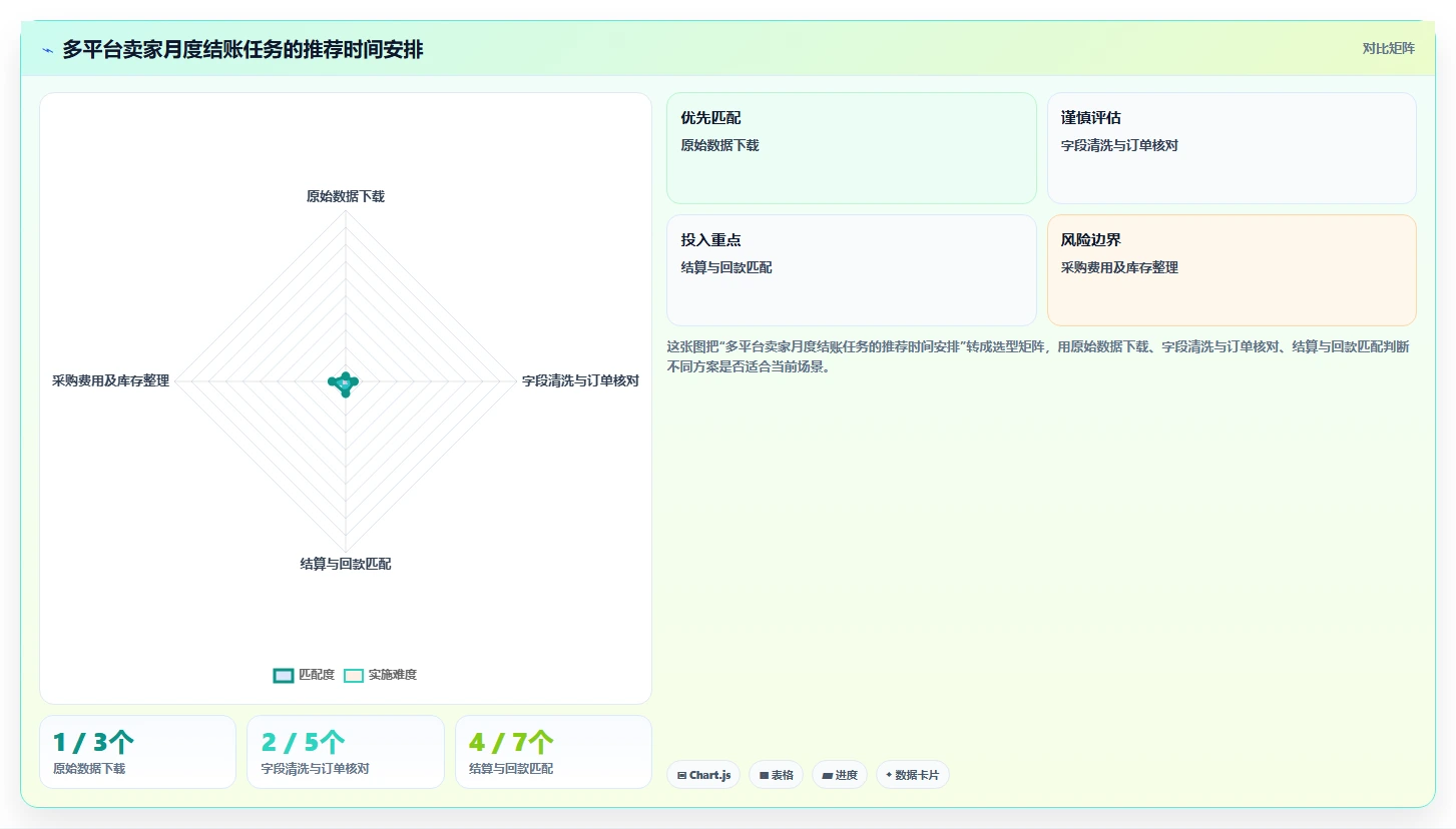 电商怎么做账和报税：多平台卖家落地路线图：从月度结账走向统一收入口径