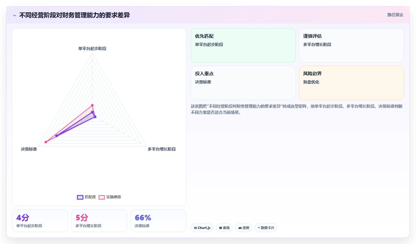电商怎么做账和报税：多平台卖家落地路线图：从月度结账走向统一收入口径