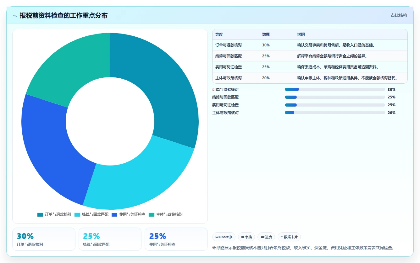 电商怎么做账和报税：多平台卖家落地路线图：从月度结账走向统一收入口径